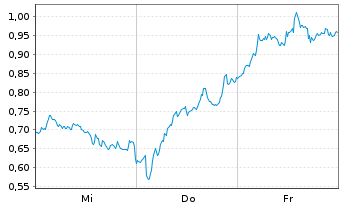 Chart Mini Future Short ASML - 1 Woche