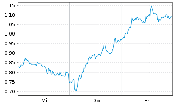 Chart Mini Future Short ASML - 1 Woche