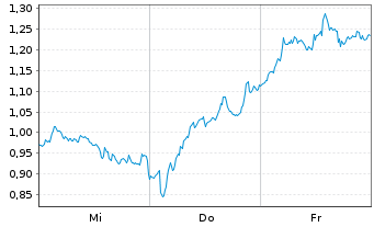 Chart Mini Future Short ASML - 1 Woche