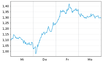 Chart Mini Future Short ASML - 1 Woche