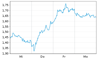 Chart Mini Future Short ASML - 1 Woche