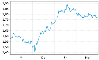 Chart Mini Future Short ASML - 1 Woche