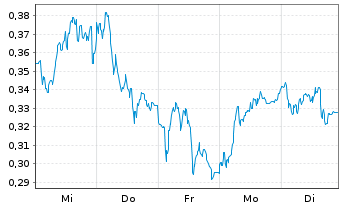 Chart Mini Future Long Deutsche Telekom - 1 Woche