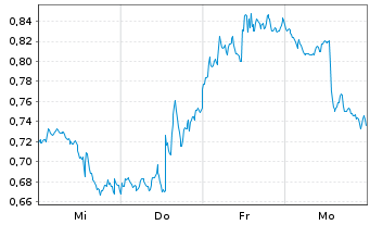 Chart Mini Future Short Alphabet - 1 Woche