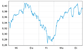 Chart Mini Future Long Deutsche Bank - 1 Woche