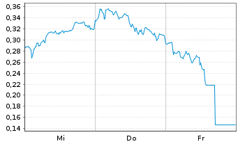 Chart Mini Future Long Deutsche Bank - 1 Woche