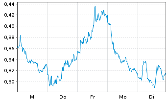 Chart Mini Future Short Deutsche Bank - 1 Woche