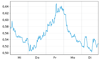 Chart Mini Future Short Deutsche Bank - 1 Woche