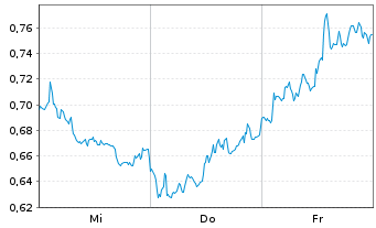 Chart Mini Future Short Deutsche Bank - 1 Woche