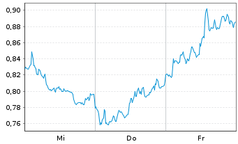 Chart Mini Future Short Deutsche Bank - 1 Woche