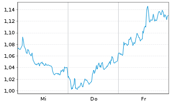 Chart Mini Future Short Deutsche Bank - 1 Woche
