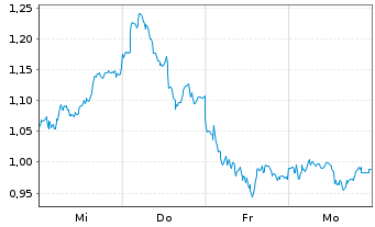 Chart Mini Future Long SAP - 1 Woche
