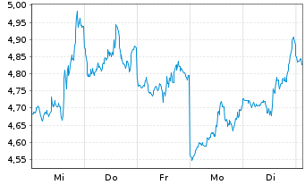 Chart Mini Future Short Microstrategy - 1 Woche