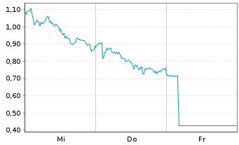 Chart Mini Future Long Volkswagen - 1 Woche