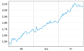 Chart Mini Future Short Volkswagen - 1 Woche