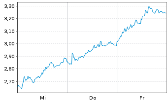Chart Mini Future Short Volkswagen - 1 Woche