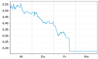 Chart Mini Future Long BASF - 1 Woche
