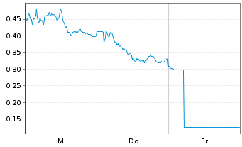 Chart Mini Future Long BASF - 1 Woche