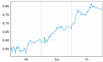 Chart Mini Future Short BASF - 1 Woche