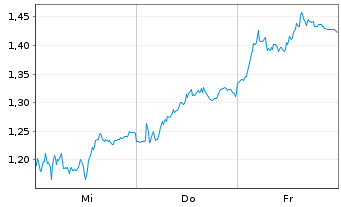 Chart Mini Future Short BASF - 1 Woche