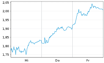 Chart Mini Future Short BASF - 1 Woche
