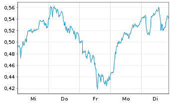 Chart Mini Future Long Deutsche Bank - 1 Woche