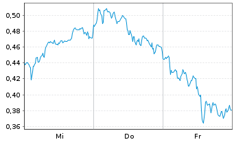 Chart Mini Future Long Deutsche Bank - 1 Woche