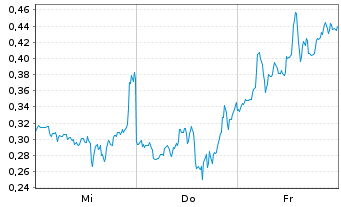 Chart Mini Future Short D-Wave Quantum - 1 Woche