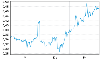 Chart Mini Future Short D-Wave Quantum - 1 Woche