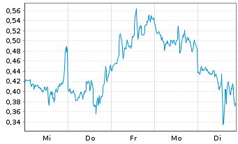 Chart Mini Future Short D-Wave Quantum - 1 Woche
