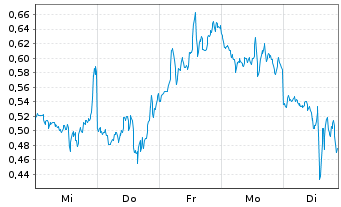 Chart Mini Future Short D-Wave Quantum - 1 Woche
