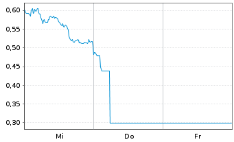 Chart Mini Future Short SAP - 1 Woche