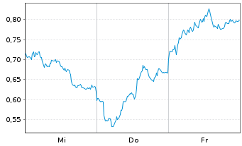 Chart Mini Future Short SAP - 1 Woche