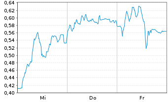 Chart Mini Future Long Commerzbank - 1 Woche