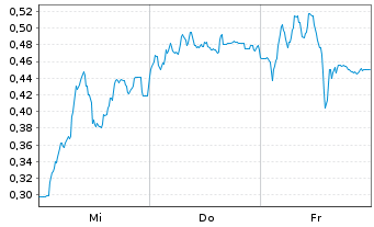 Chart Mini Future Long Commerzbank - 1 Woche