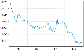 Chart Mini Future Short Commerzbank - 1 Woche