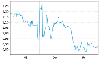 Chart Mini Future Long Deutsche Lufthansa - 1 Woche