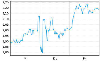 Chart Mini Future Short Deutsche Lufthansa - 1 Woche
