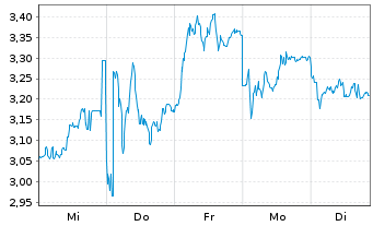 Chart Mini Future Short Deutsche Lufthansa - 1 Woche