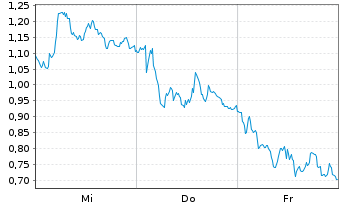 Chart Mini Future Long LVMH - 1 Woche