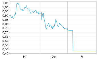 Chart Mini Future Long LVMH - 1 Woche