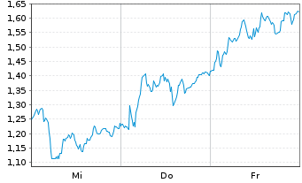 Chart Mini Future Short LVMH - 1 Woche