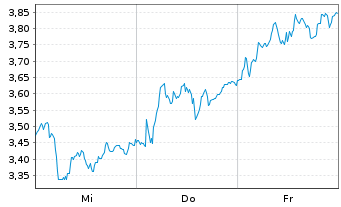 Chart Mini Future Short LVMH - 1 Woche
