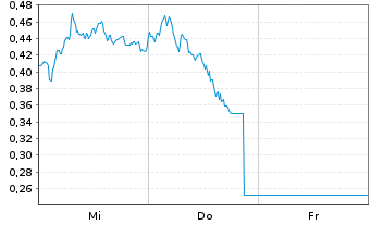 Chart Mini Future Long Siemens - 1 Woche