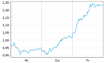 Chart Mini Future Short Siemens - 1 Woche