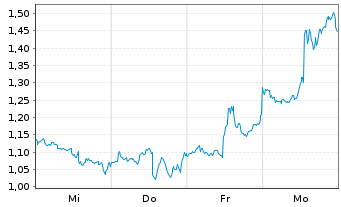 Chart Mini Future Short Berkshire Hathaway - 1 Woche