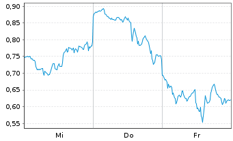 Chart Mini Future Long AMD - 1 Woche