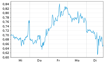Chart Mini Future Short D-Wave Quantum - 1 Woche