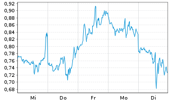 Chart Mini Future Short D-Wave Quantum - 1 Woche