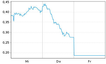 Chart Mini Future Long Infineon - 1 Woche